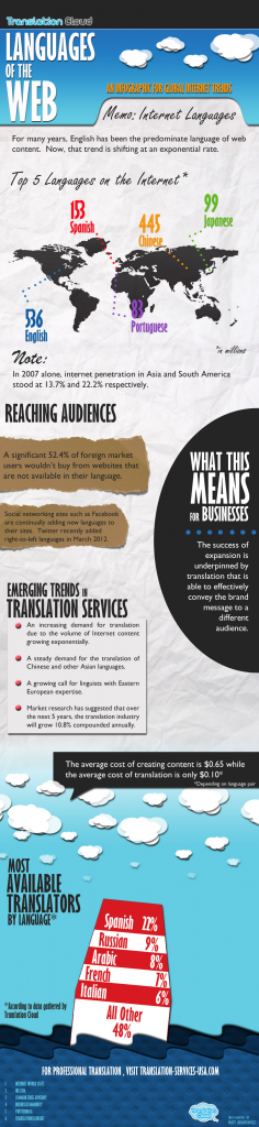 Languages of the Web Infographic, 2012